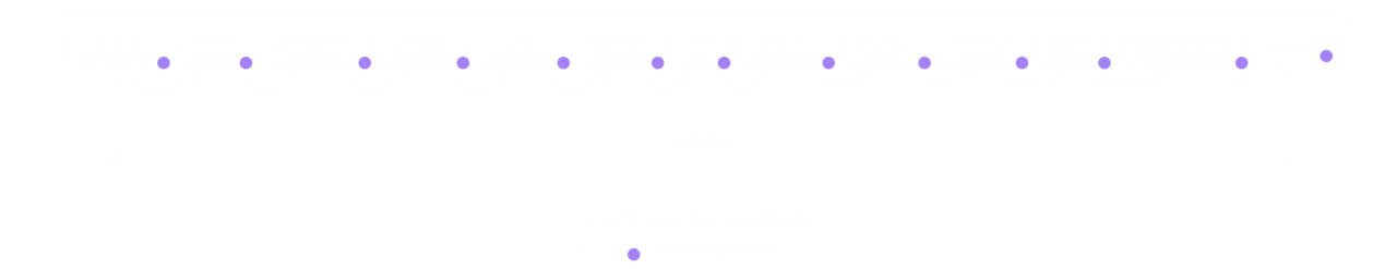 Processus traditionnel